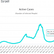 Israel coronavirus active cases start growing again