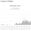 Malta: 20% coronavirus vaccination rate but Covid-19 case rates are spiralling upwards
