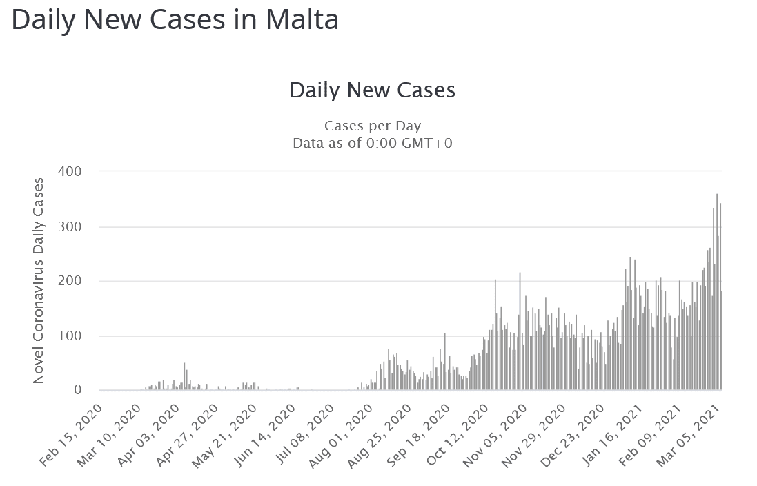Malta: 20% coronavirus vaccination rate but Covid-19 case rates are spiralling upwards