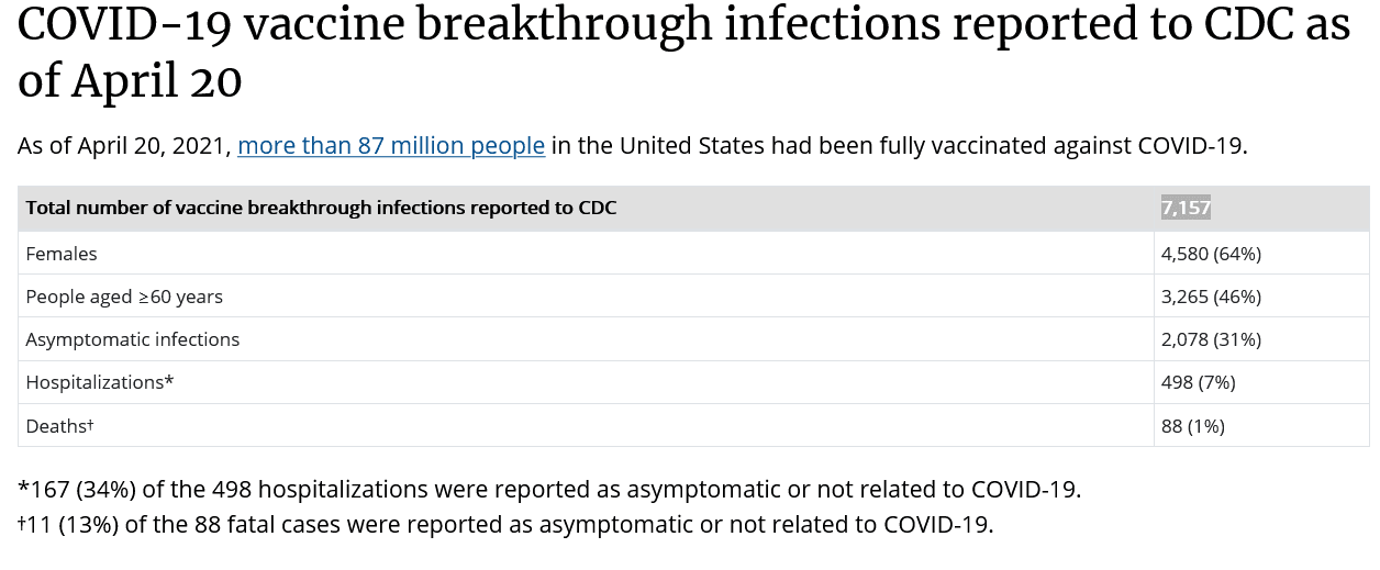 CDC 7,157 coronavirus vaccine breakthrough cases with 88 deaths