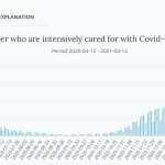 Sweden: Highest number of #coronavirus patients in intensive care since May 2020