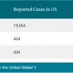 Brazilian coronavirus variant P.1 now second most common variant in USA
