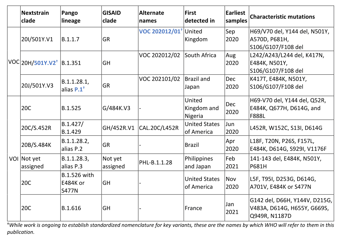 B1427/B1429 are listed as Variants of Concern by the CDC, as Variants of Interest (VOI) by WHO