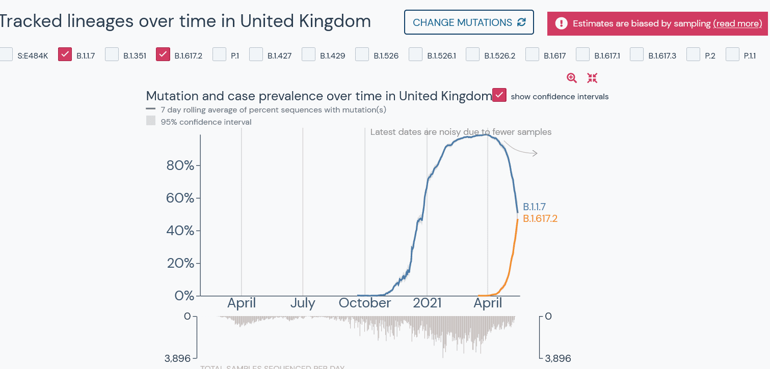 UK: coronavirus variant B.1.617.2 within hours of outcompeting B.1.1.7 in Britain