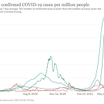 Nepal: highest-ever number of new #coronavirus cases in last 24 hours at 9,196