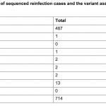 UK: 487 reinfections for UK #coronavirus variant B.1.1.7 and 13 reinfections already for B.1.617.2