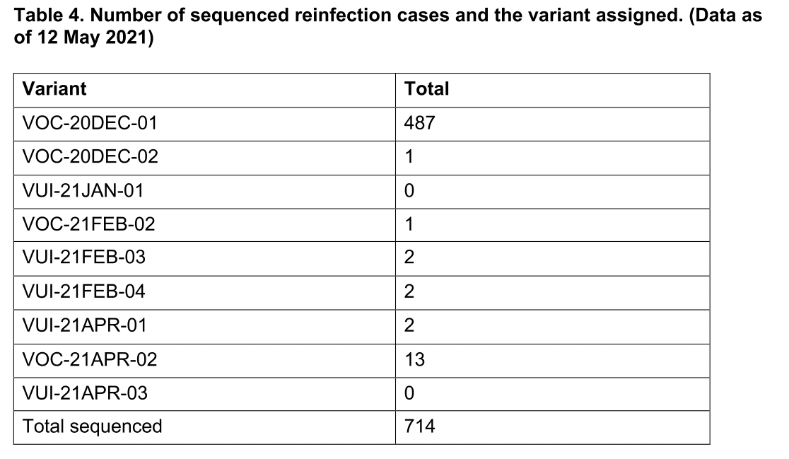 UK Covid-19 reinfection figures