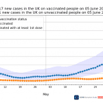 UK: massive rise in Delta #coronavirus vaccine breakthrough cases