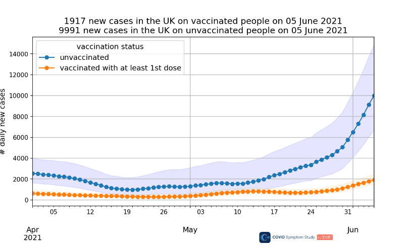 UK coronavirus vaccine breakthrough cases on the rises