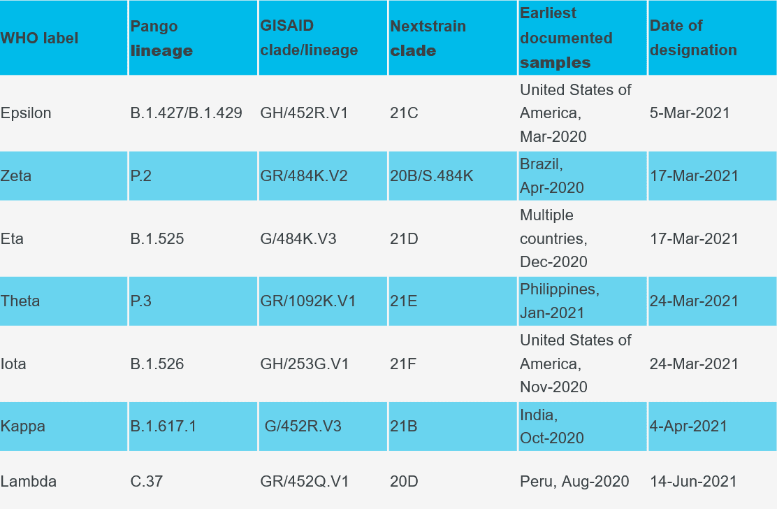 World Health Organisation list of SARS-CoV-2 variants of Interest