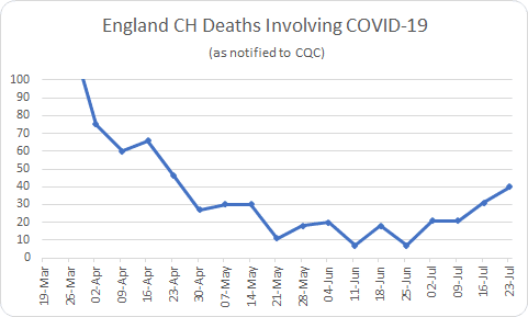 England Care home deaths from Covid-19 double in two weeks