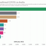 Global Covid-19 deaths almost TRIPLE in one day on 20th July 2021