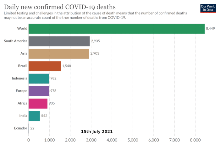 Global Covid-19 deaths almost triple in one day on 21st July 2021