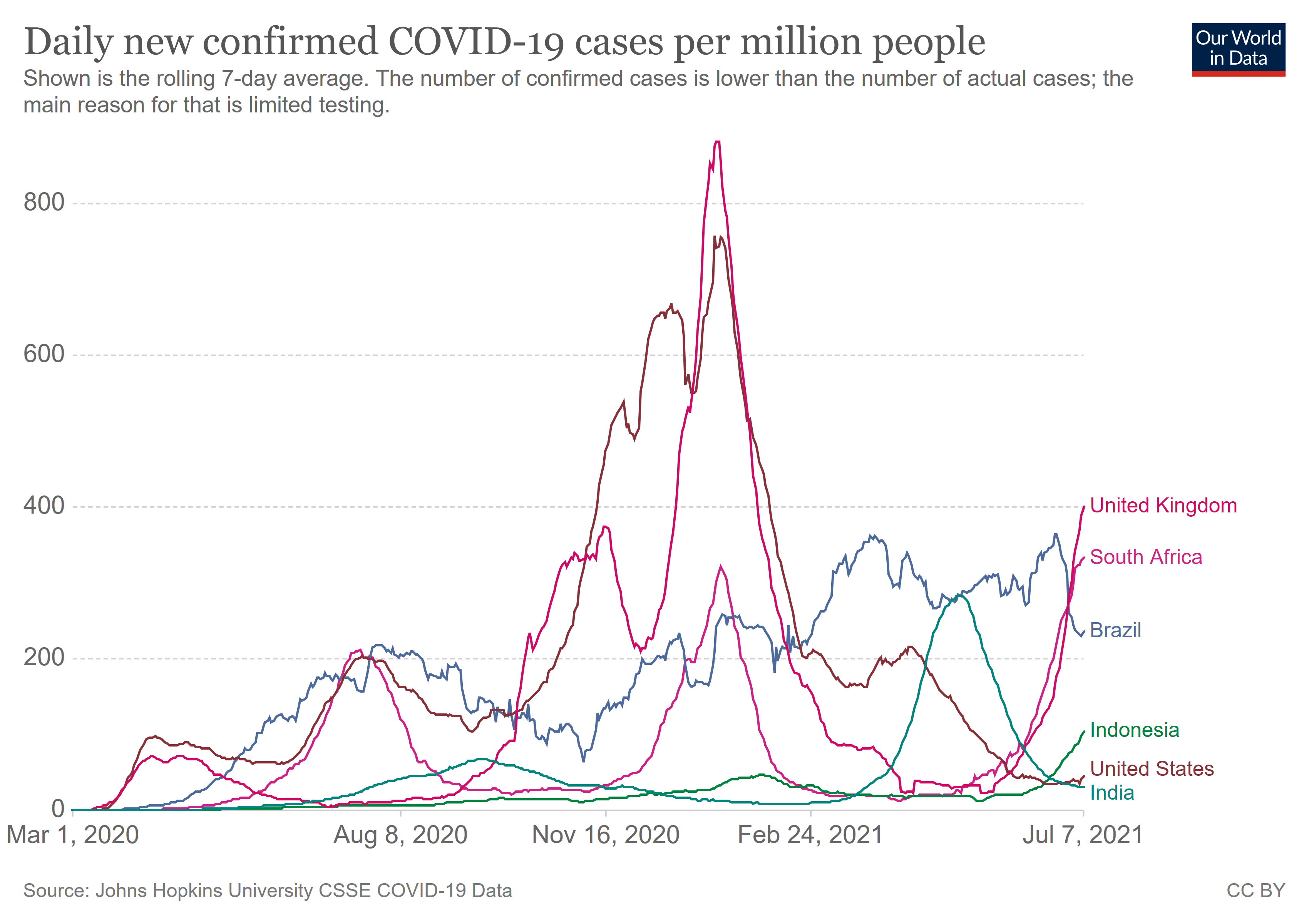 UK coronavirus cases already amongst the highest in the world with 11 days until freedom day