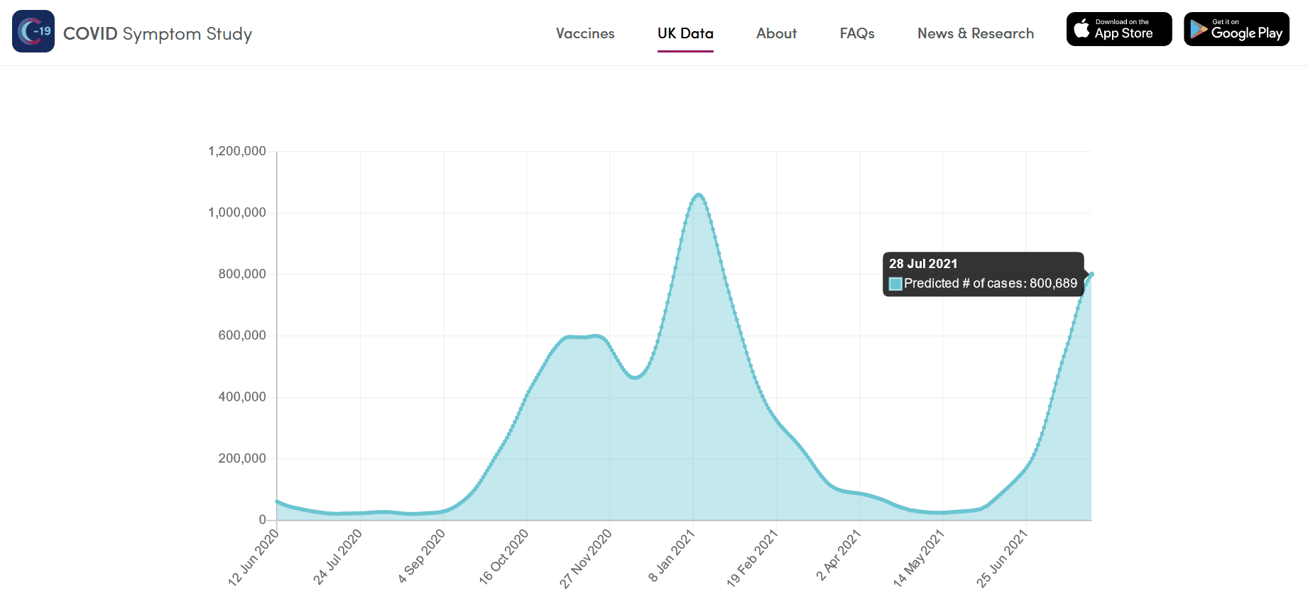 UK active Covid19 cases are still rising sharply according to Zoe app
