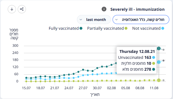 Israel – all age groups severely ill with covid, vaccinated versus unvaccinated 1