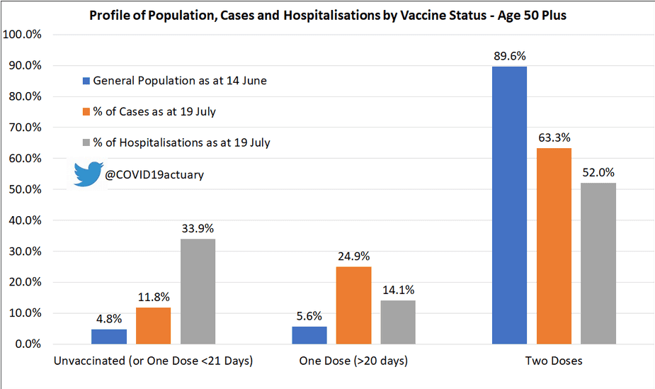UK Covid-19 Actuaries Response Group vaccine breakthroughs and hospitalizations