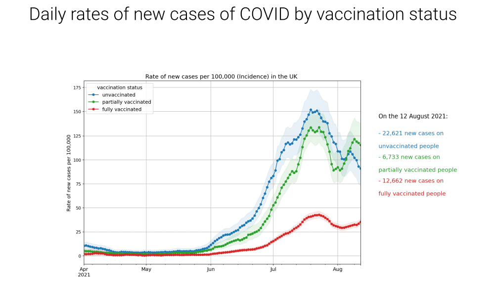UK Daily rates of new cases of Covid-19 by vaccination status