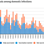 Iceland: 61% vaccine breakthrough rate – 4,810 infections of which 2,940 are fully vaccinated