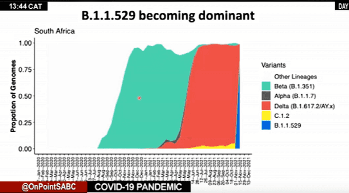 B.1.1.529 already dominant in South Africa, outcompeting Delta in just two weeks