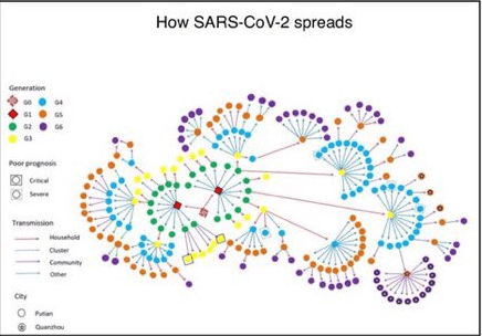 How Sars-Cov-2 spreads