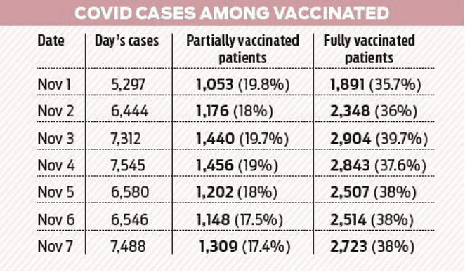 More COVID infections reported among those fully vaccinated compared to those with single dose