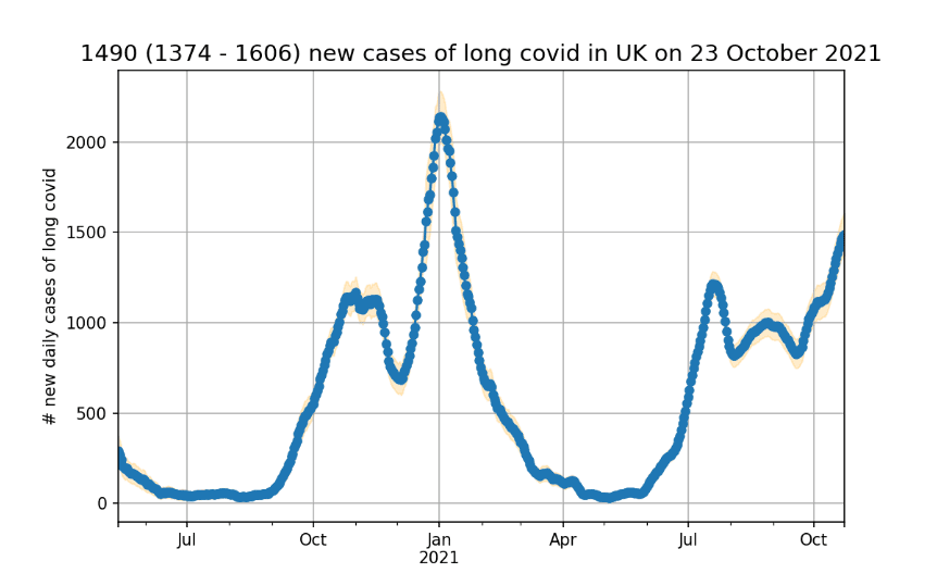 UK – sars-cov-2s causing around 1500 long covid cases a day at current infeciton rates