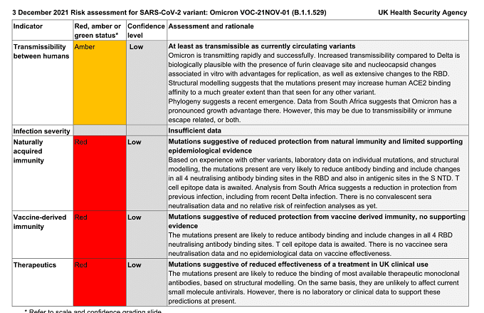 UKHSA risk assessment for Omicron variant 03 December 2021