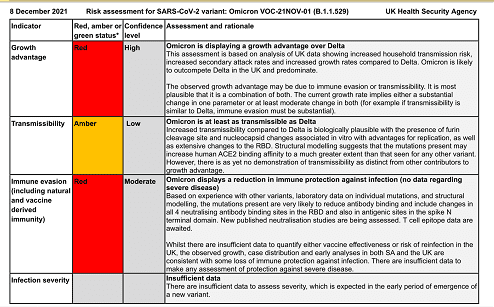 Updated UK risk assessment for the Omicron variant from the British government