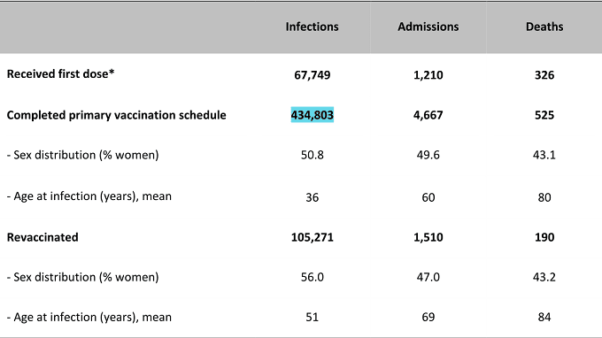Denmark, infections, admissions and deaths by vaccination status January 2022