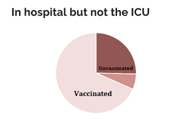 Toronto Covid19 hospitalizations by vaccination status small