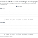 Hong Kong: Link between Covid cases and deaths re-established *4 UPDATES*