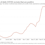 Germany: Covid test positivity at 51.9%