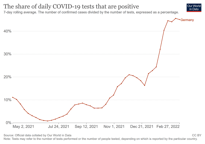 Germany Covid-19 test positivity nears 52 percent