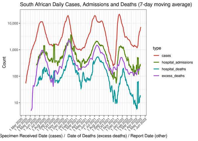 Cases, hospitsalizations, deaths and excess deaths are all on an upward trend in South Africa