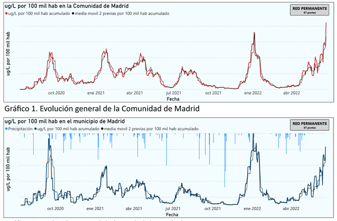 SARS-CoV-2 Covid-19 wastewater measurements at record levels in Madrid