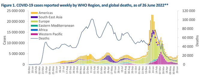 WHO global all regions breakdown of COVID-19 cases and deaths week 24, 2022