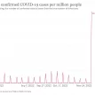 Massive rise in UK Covid cases reported by OurWorldinData